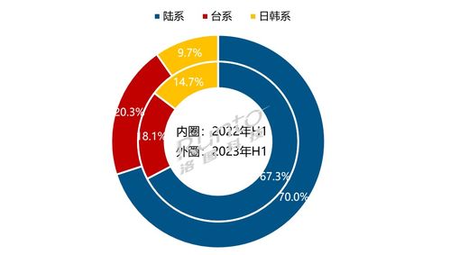 全球大尺寸液晶電視面板市場(chǎng)面臨挑戰(zhàn) 2023上半年出貨量同比降8.6%